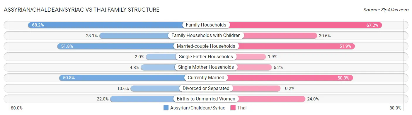Assyrian/Chaldean/Syriac vs Thai Family Structure