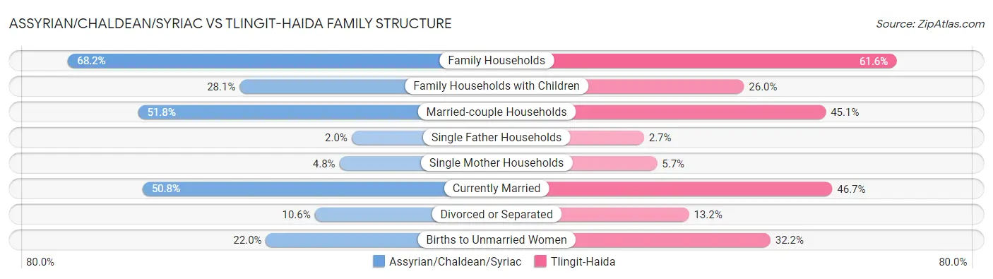 Assyrian/Chaldean/Syriac vs Tlingit-Haida Family Structure