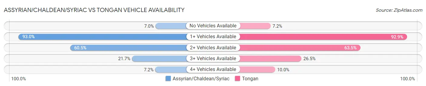 Assyrian/Chaldean/Syriac vs Tongan Vehicle Availability
