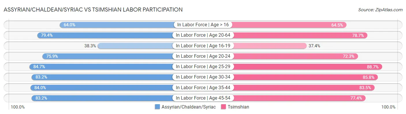 Assyrian/Chaldean/Syriac vs Tsimshian Labor Participation