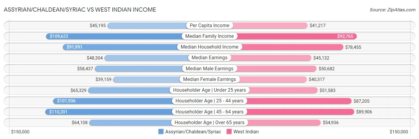 Assyrian/Chaldean/Syriac vs West Indian Income