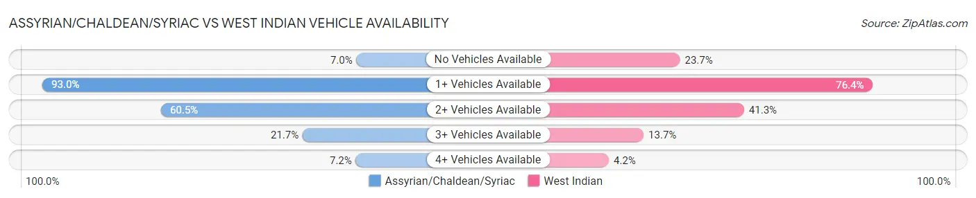 Assyrian/Chaldean/Syriac vs West Indian Vehicle Availability