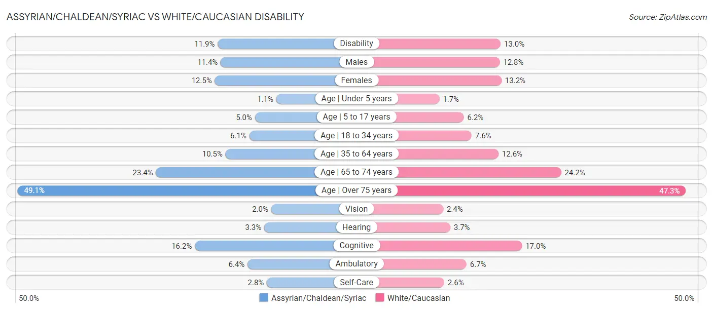 Assyrian/Chaldean/Syriac vs White/Caucasian Disability