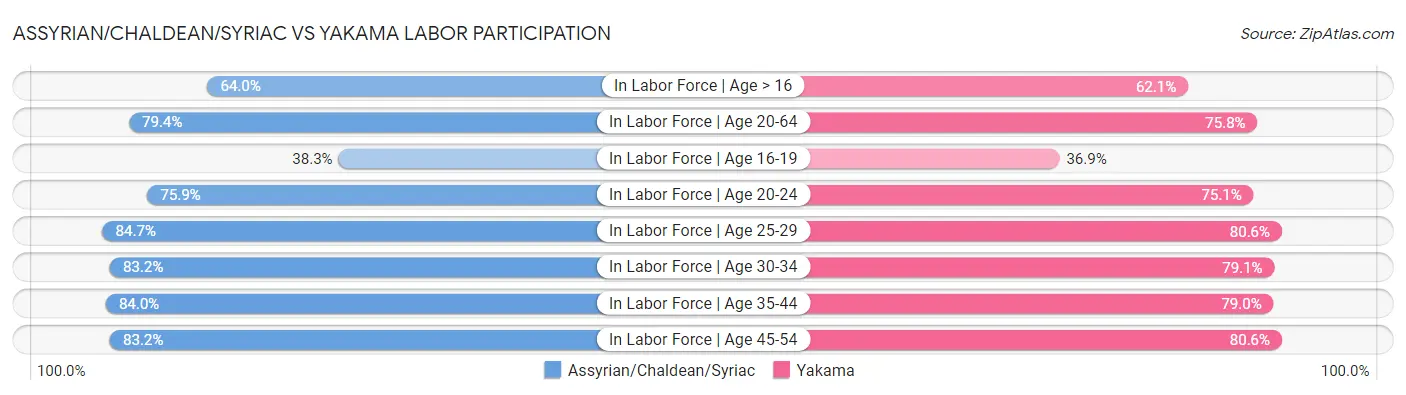 Assyrian/Chaldean/Syriac vs Yakama Labor Participation