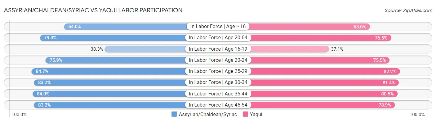 Assyrian/Chaldean/Syriac vs Yaqui Labor Participation