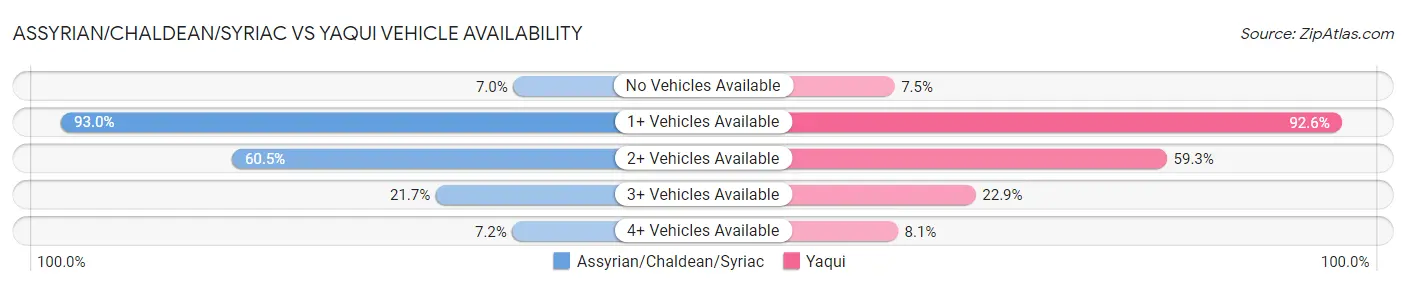 Assyrian/Chaldean/Syriac vs Yaqui Vehicle Availability