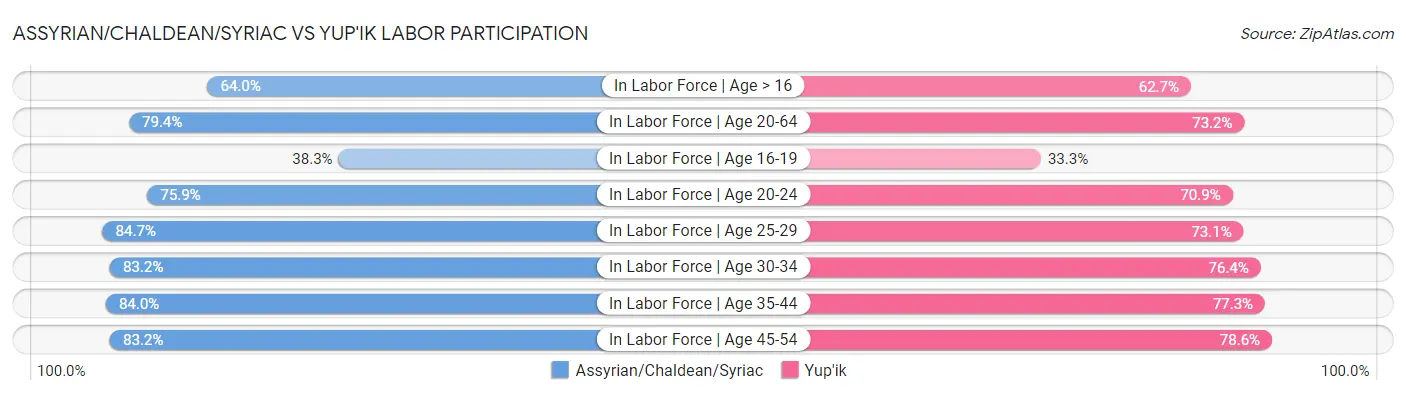 Assyrian/Chaldean/Syriac vs Yup'ik Labor Participation