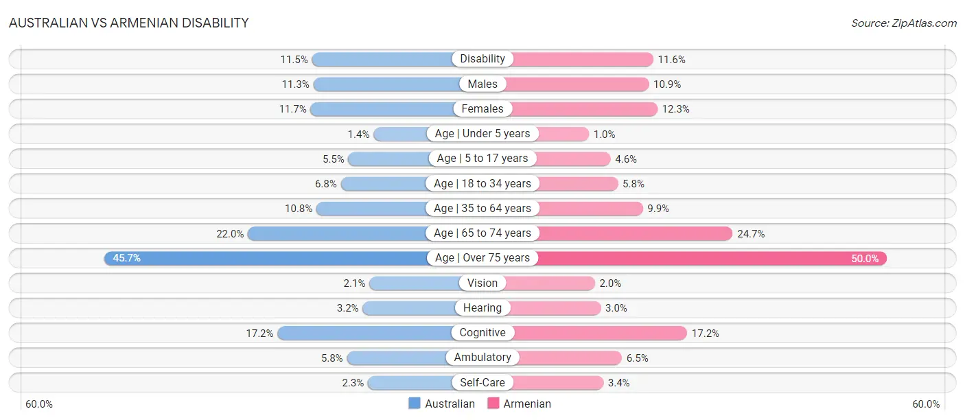 Australian vs Armenian Disability