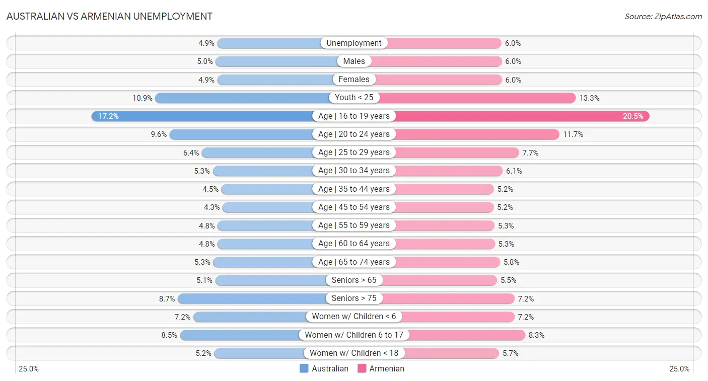 Australian vs Armenian Unemployment