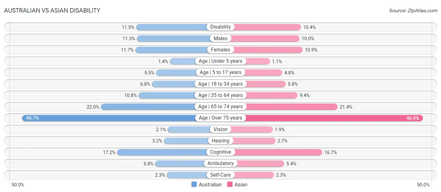 Australian vs Asian Disability