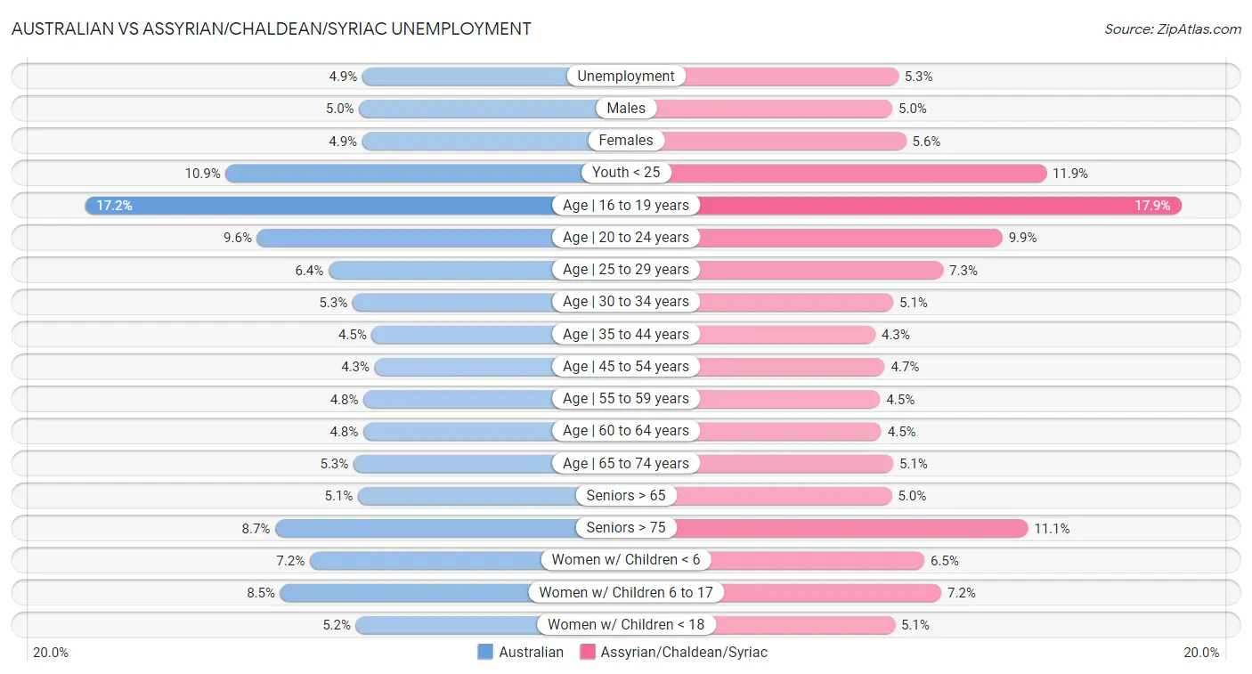 Australian vs Assyrian/Chaldean/Syriac Unemployment