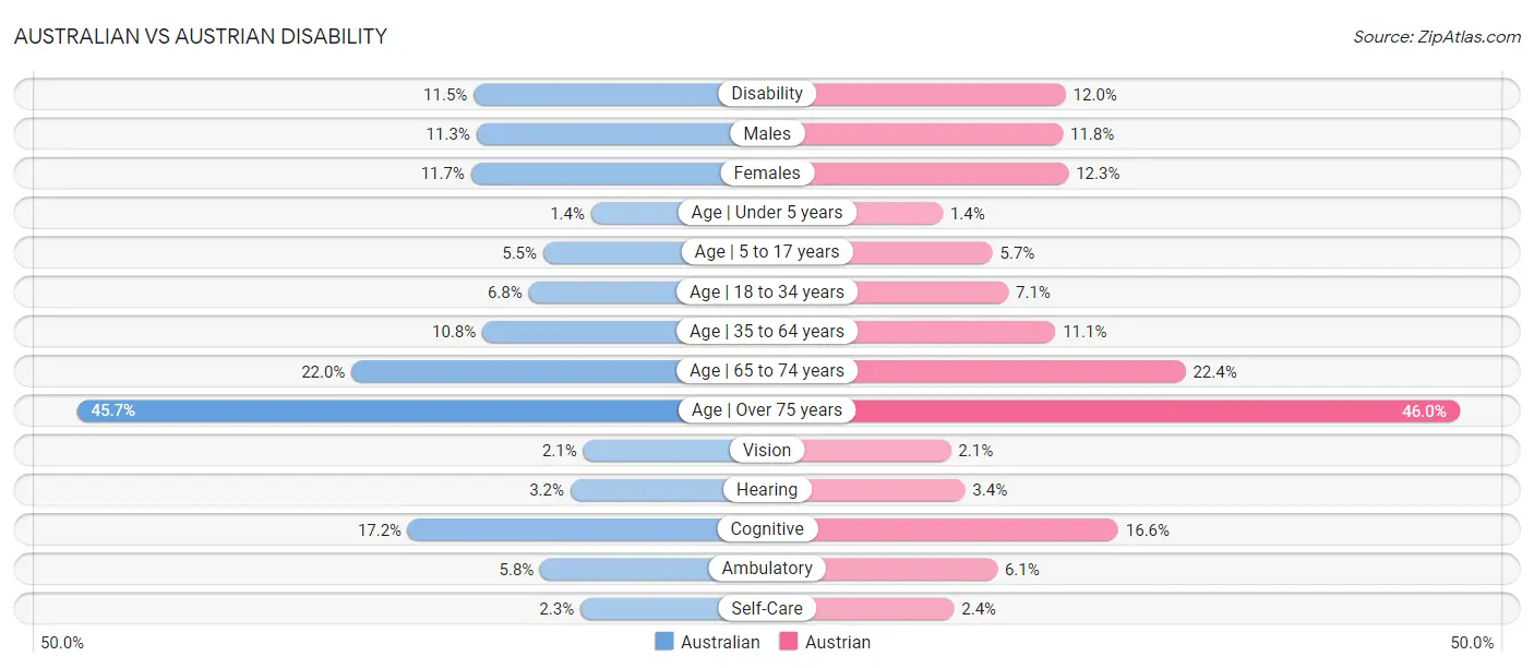 Australian vs Austrian Disability