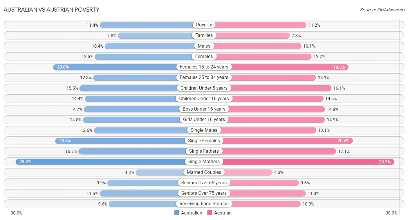 Australian vs Austrian Poverty