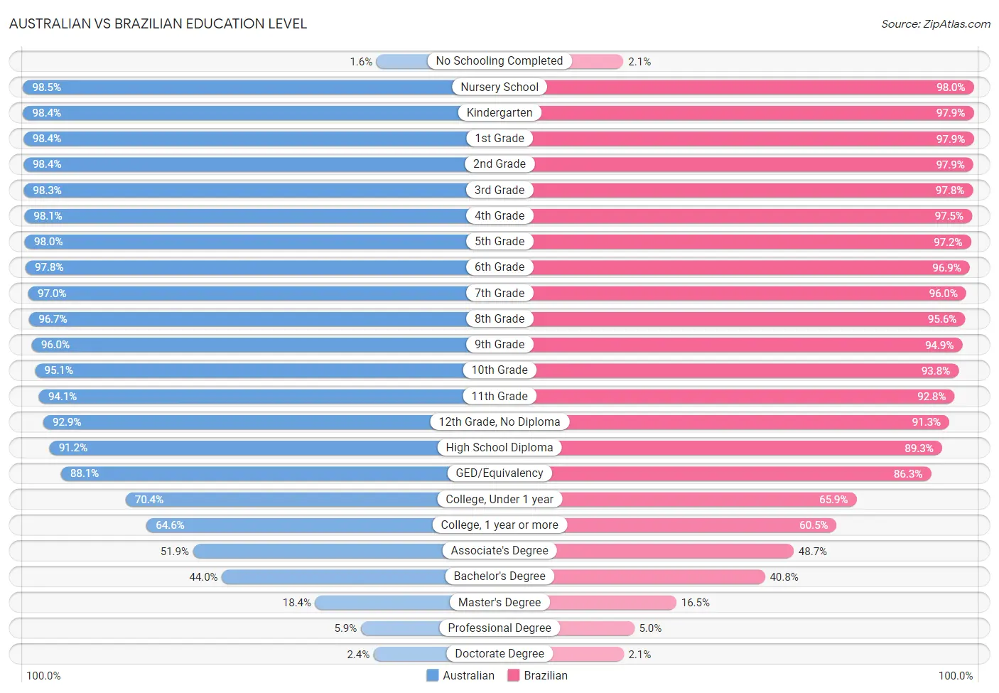 Australian vs Brazilian Education Level