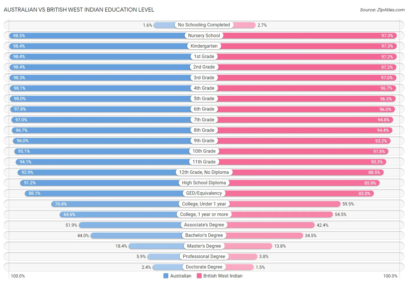 Australian vs British West Indian Education Level