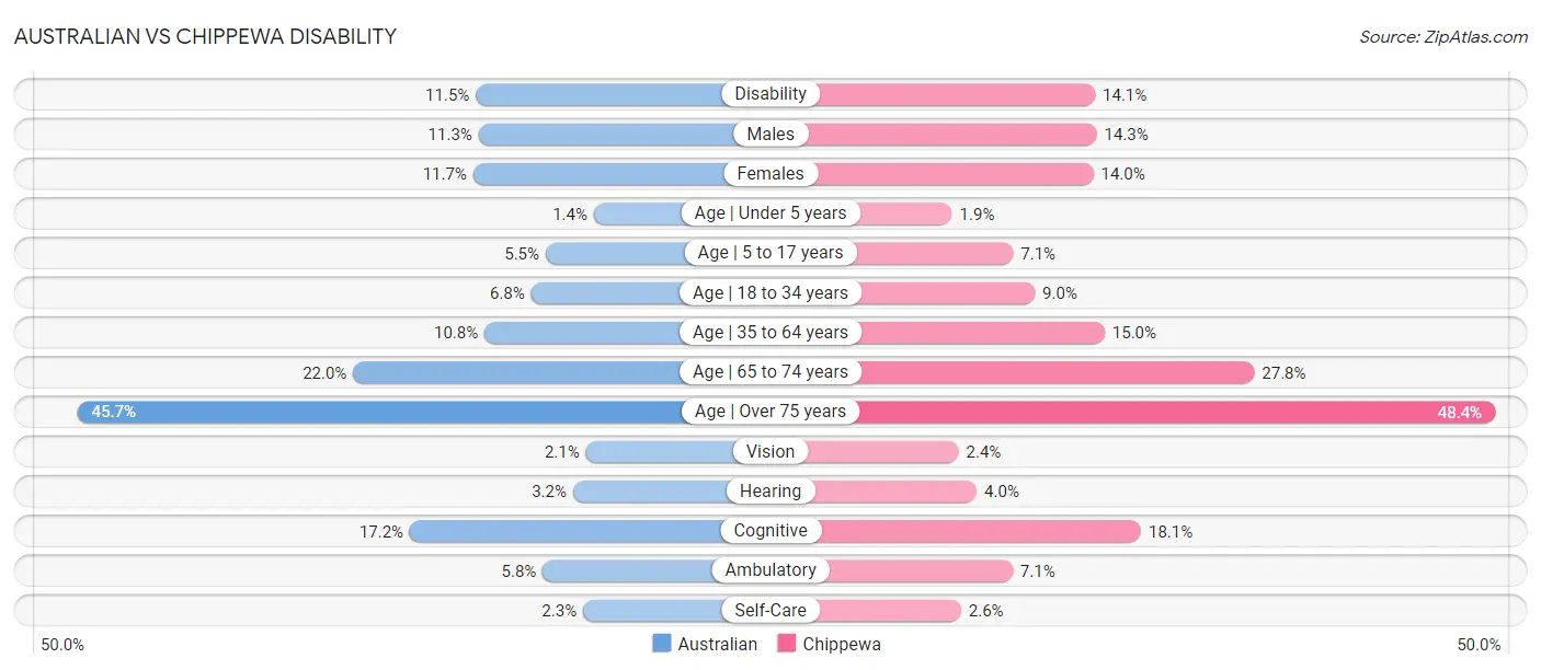 Australian vs Chippewa Disability