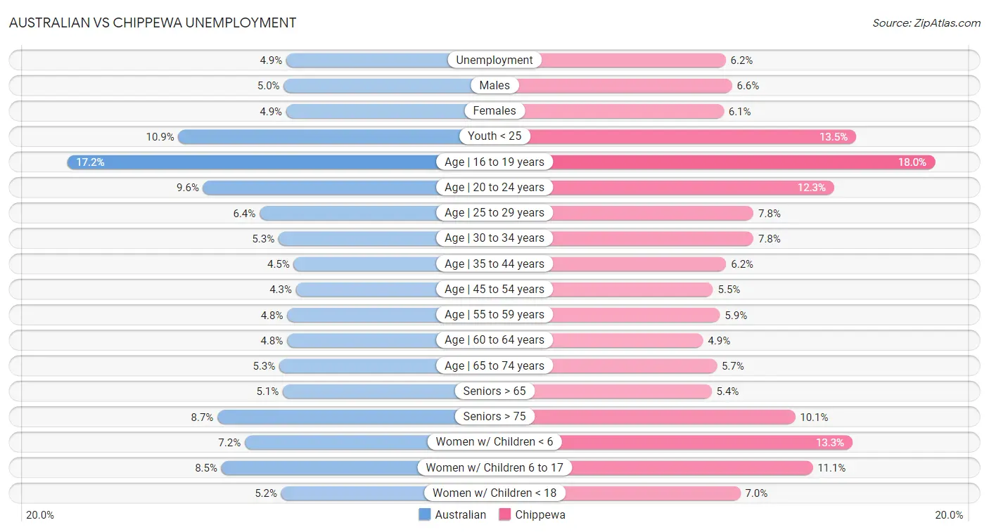 Australian vs Chippewa Unemployment