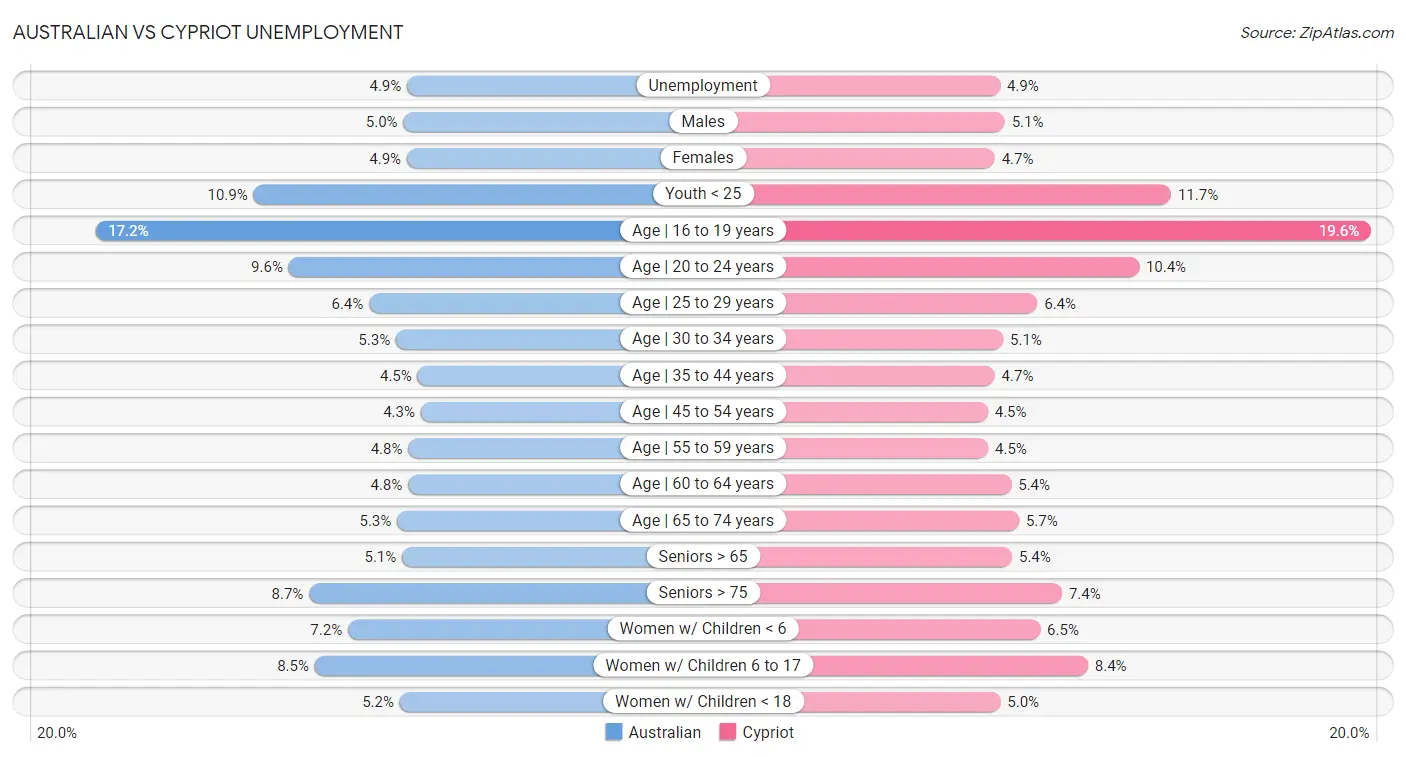 Australian vs Cypriot Unemployment