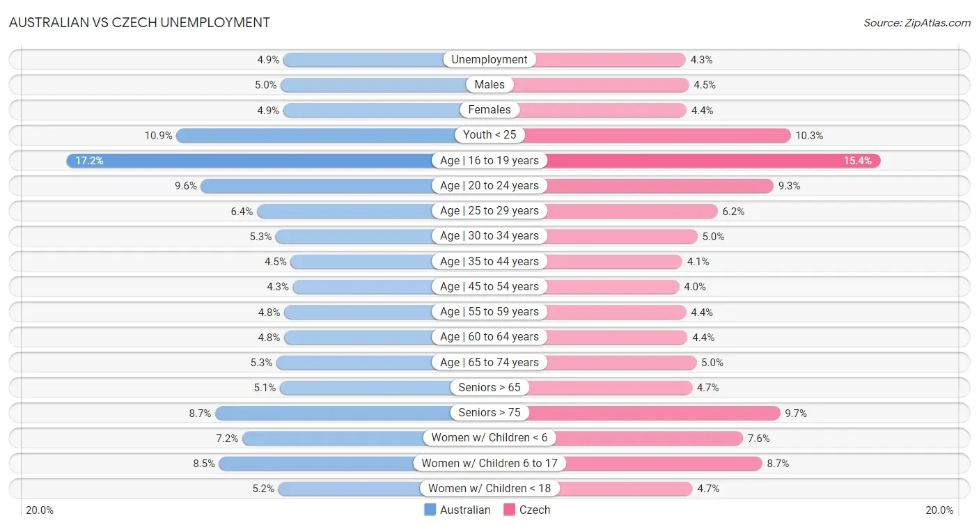 Australian vs Czech Unemployment