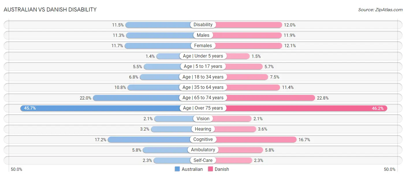 Australian vs Danish Disability
