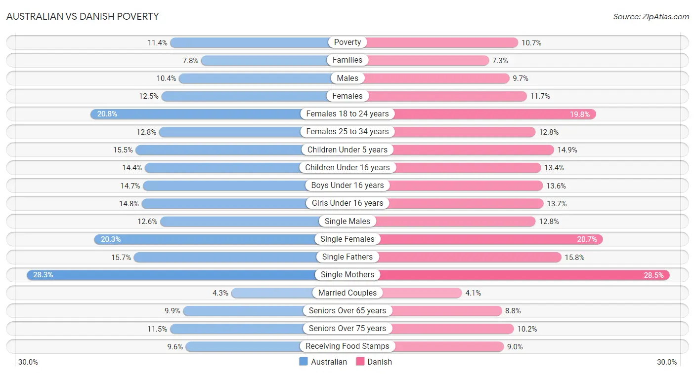 Australian vs Danish Poverty