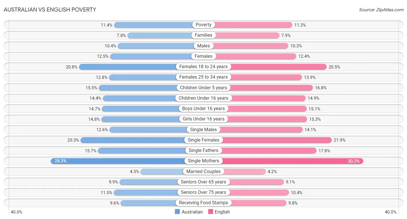 Australian vs English Poverty