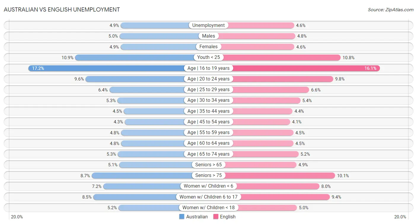 Australian vs English Unemployment