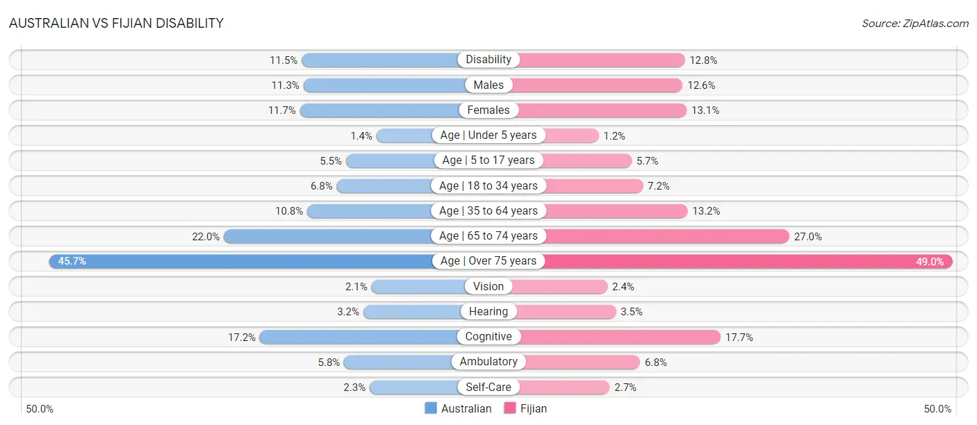 Australian vs Fijian Disability