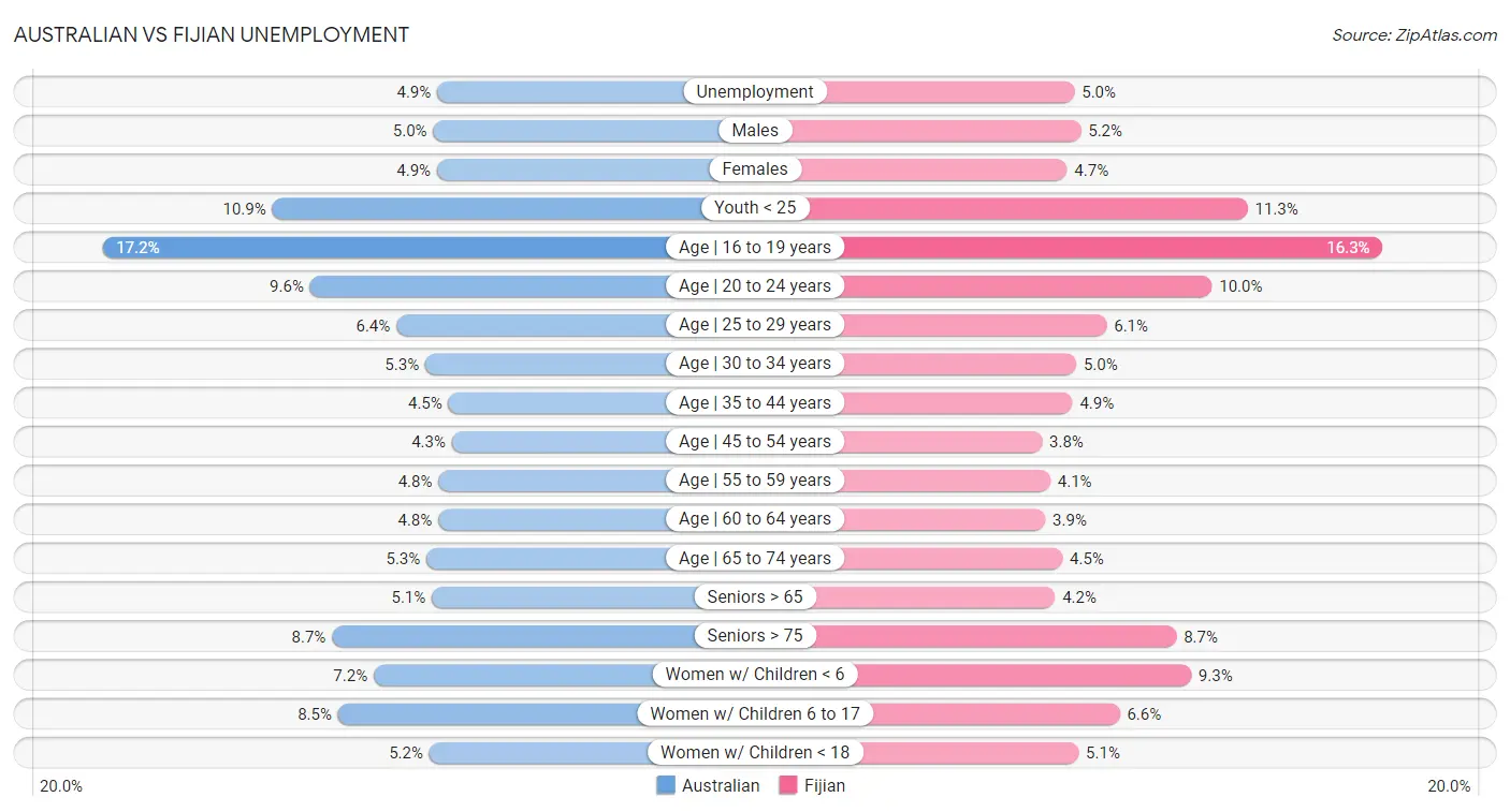 Australian vs Fijian Unemployment