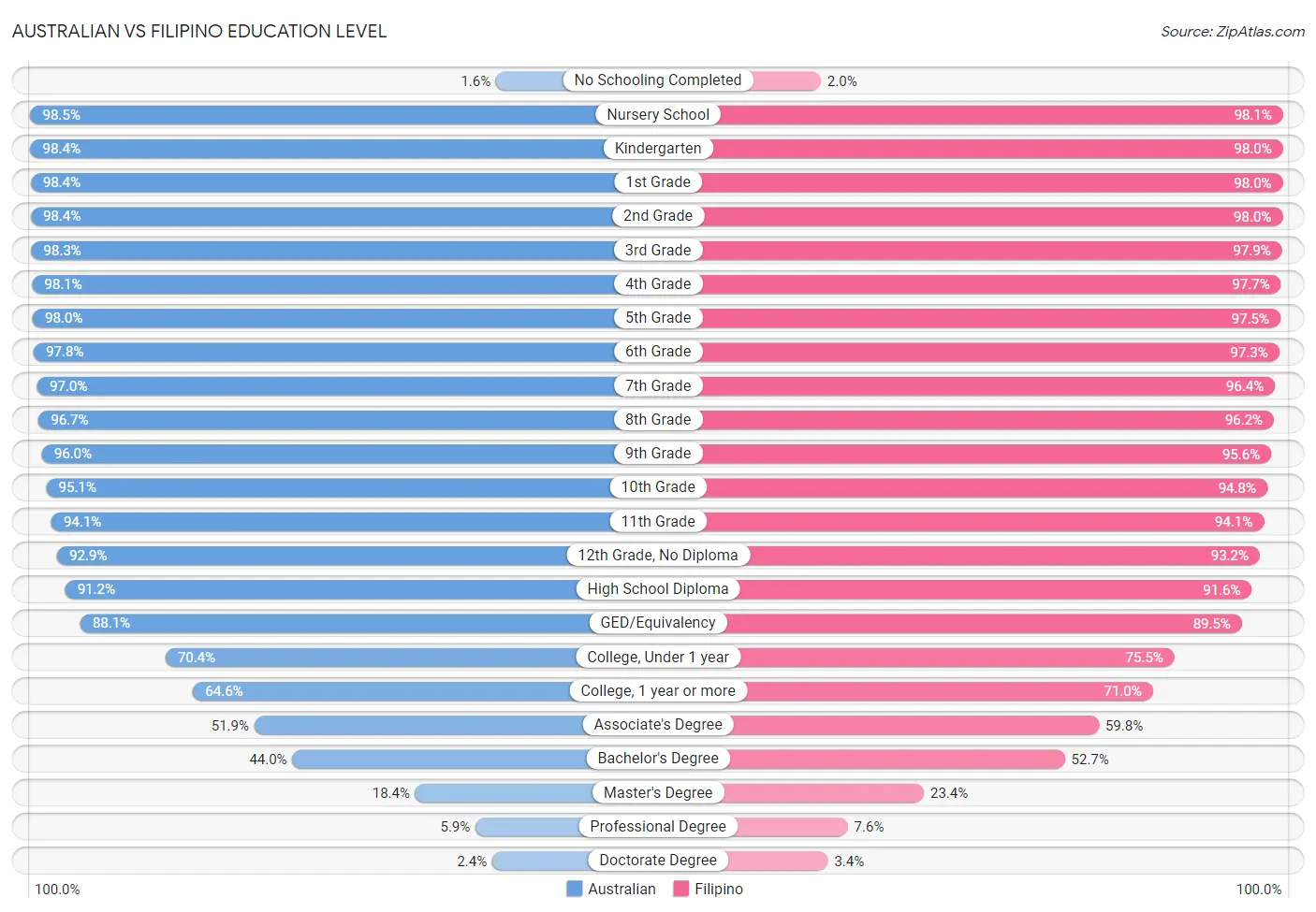 Australian vs Filipino Education Level
