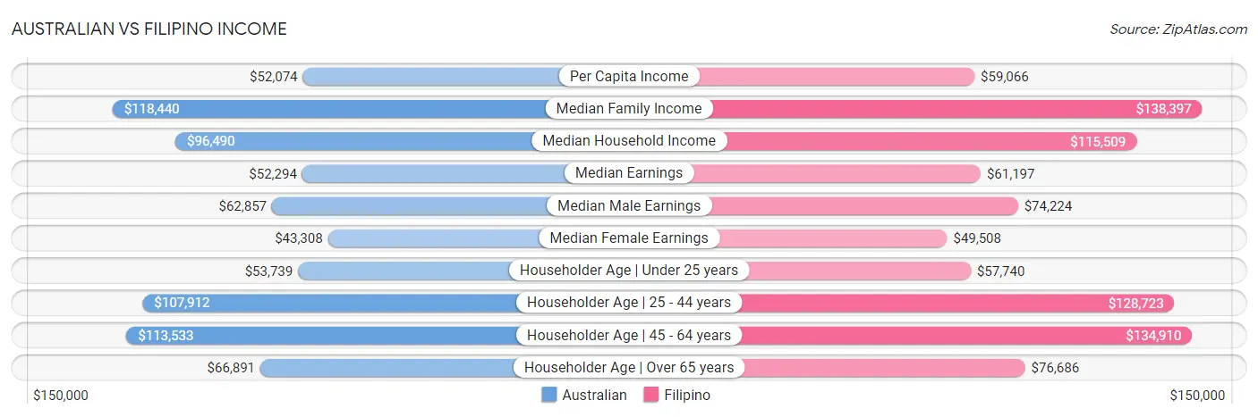 Australian vs Filipino Income