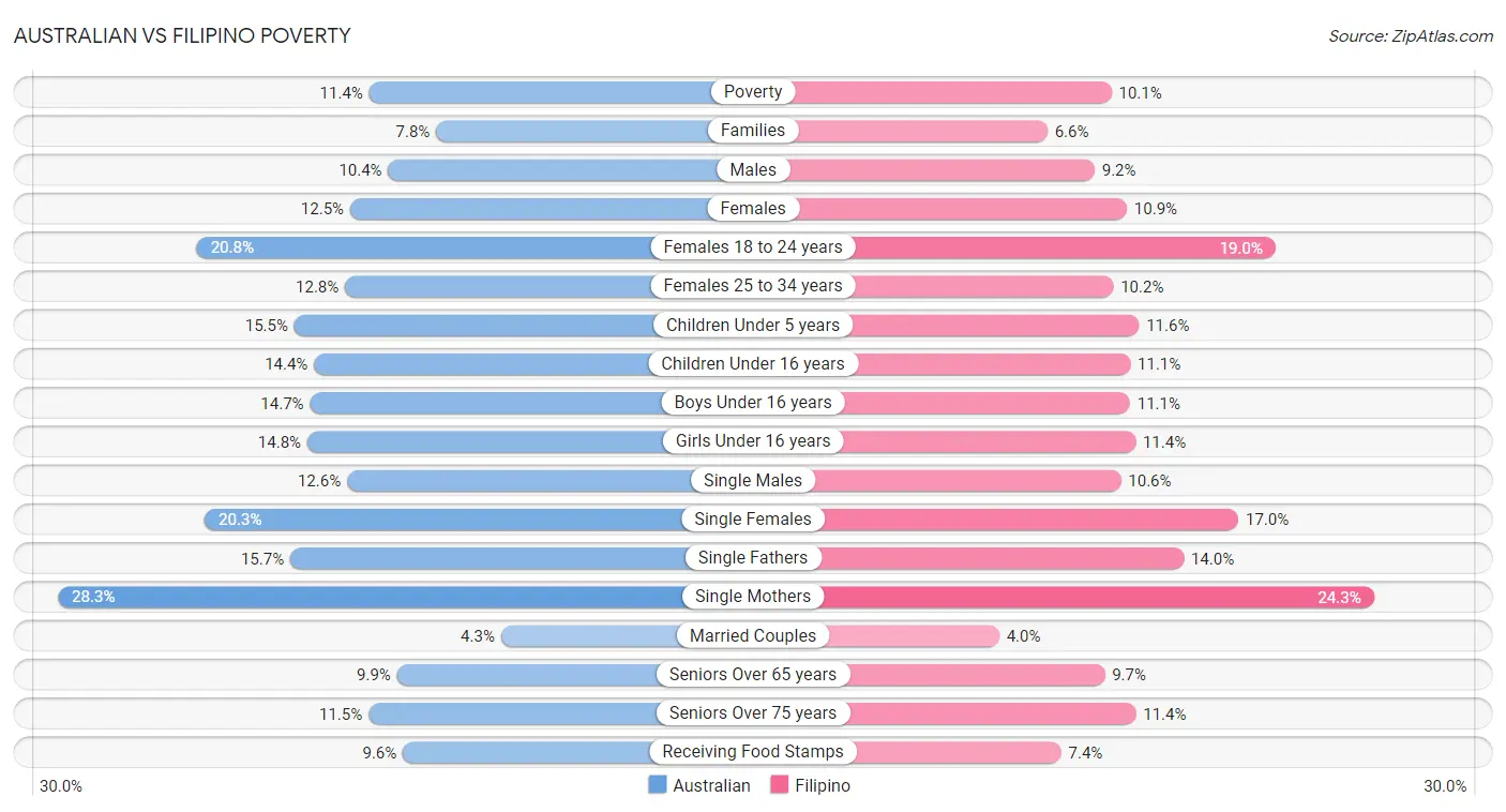 Australian vs Filipino Poverty