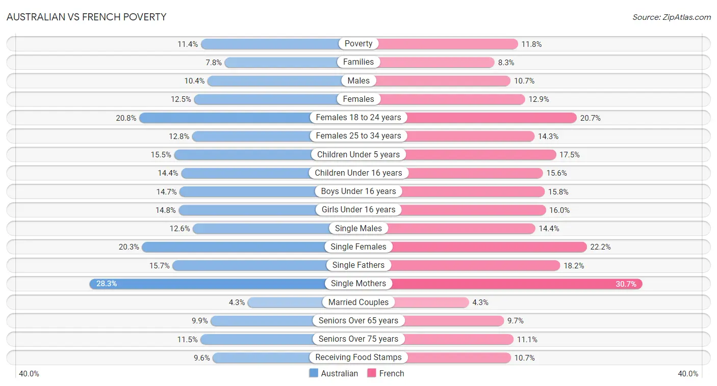 Australian vs French Poverty