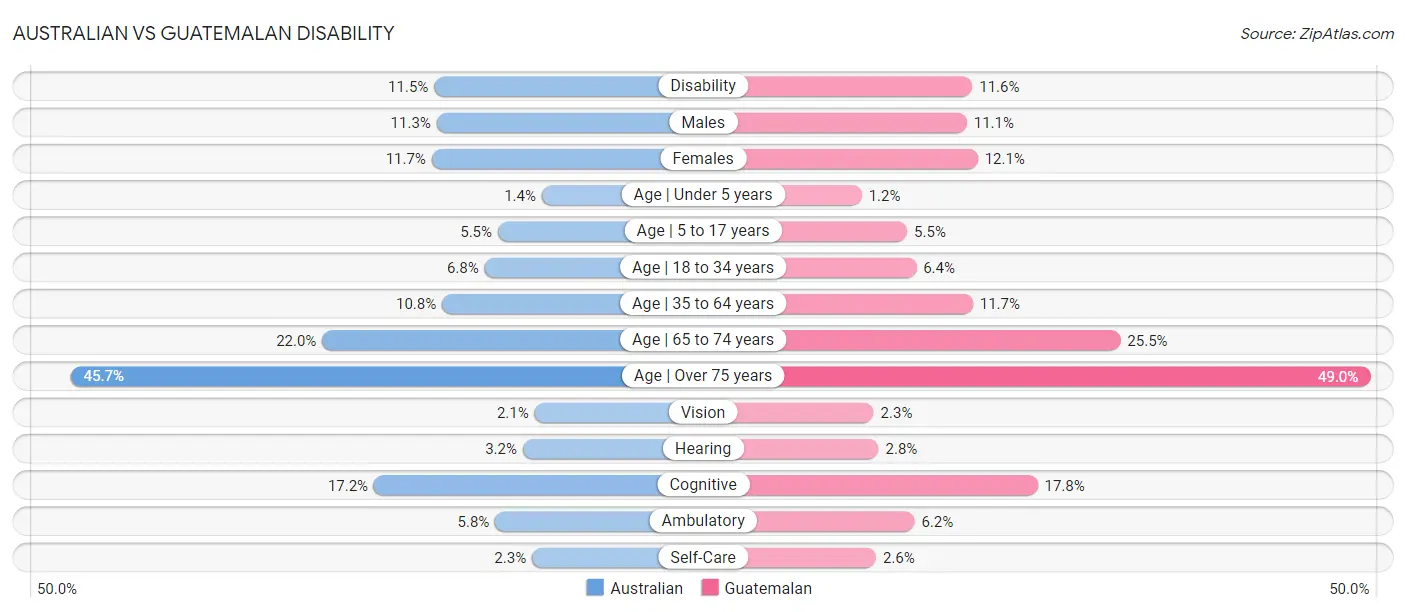 Australian vs Guatemalan Disability