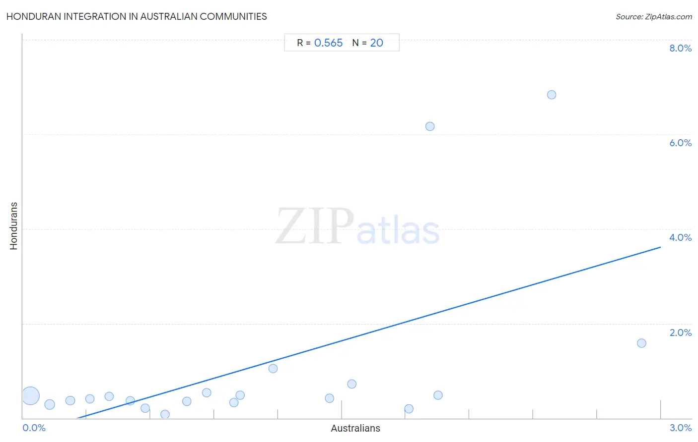 Australian Integration in Honduran Communities