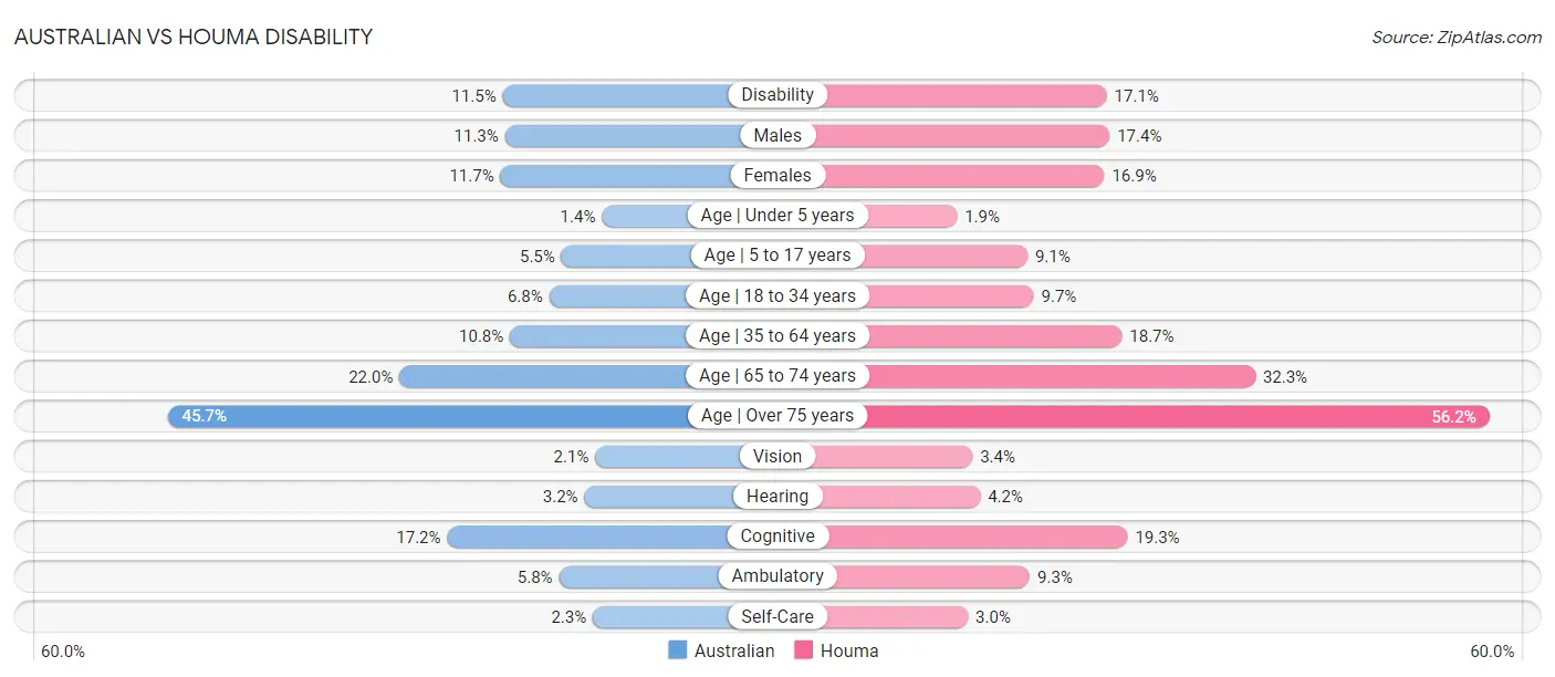 Australian vs Houma Disability