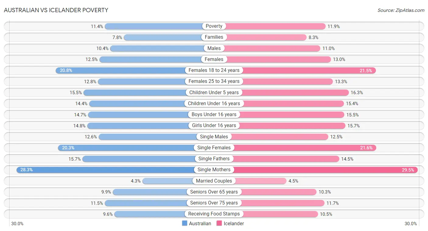 Australian vs Icelander Poverty