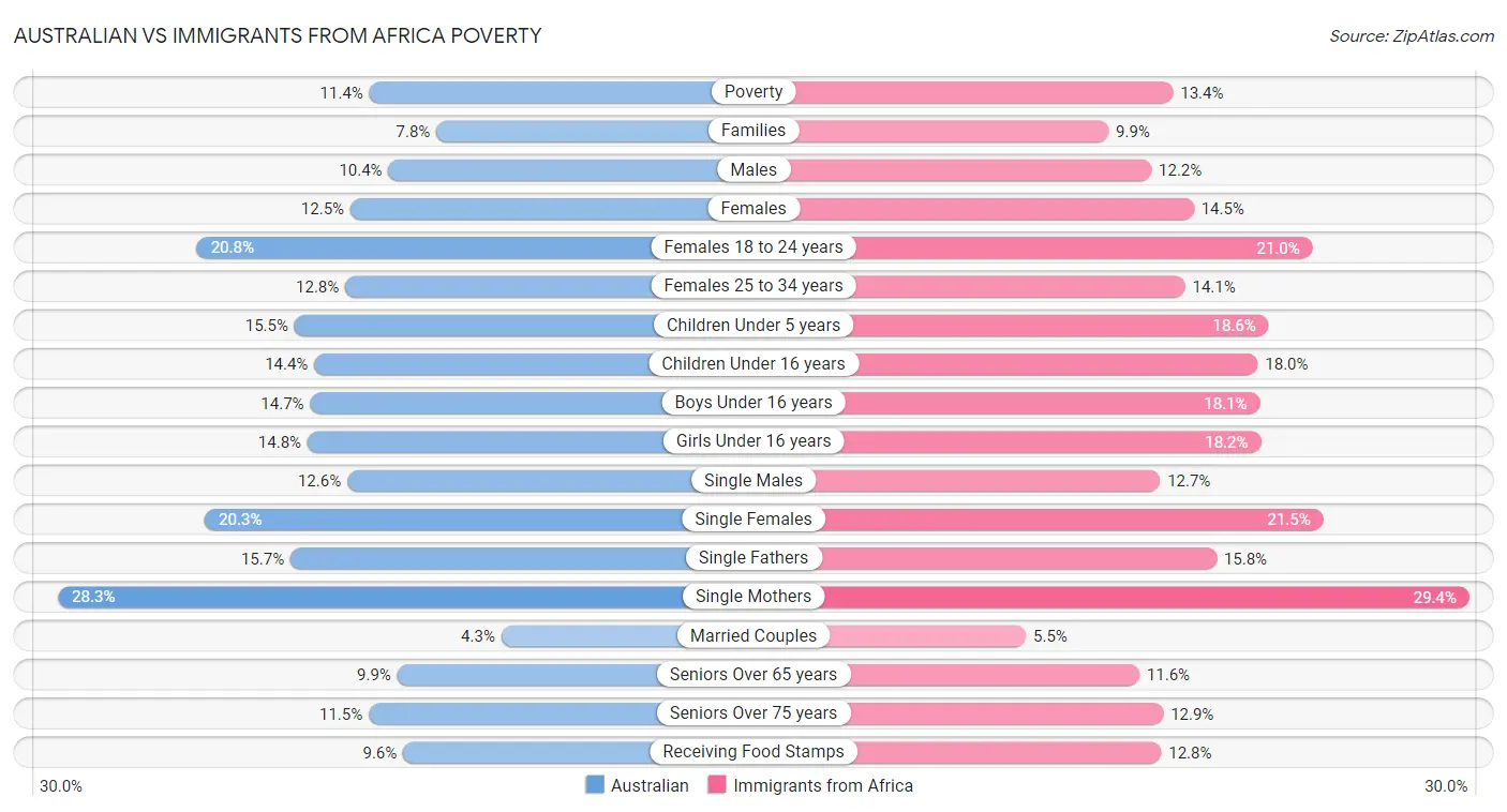 Australian vs Immigrants from Africa Poverty