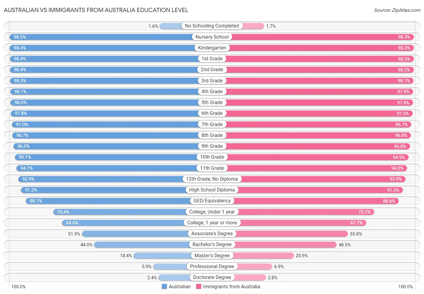 Australian vs Immigrants from Australia Education Level