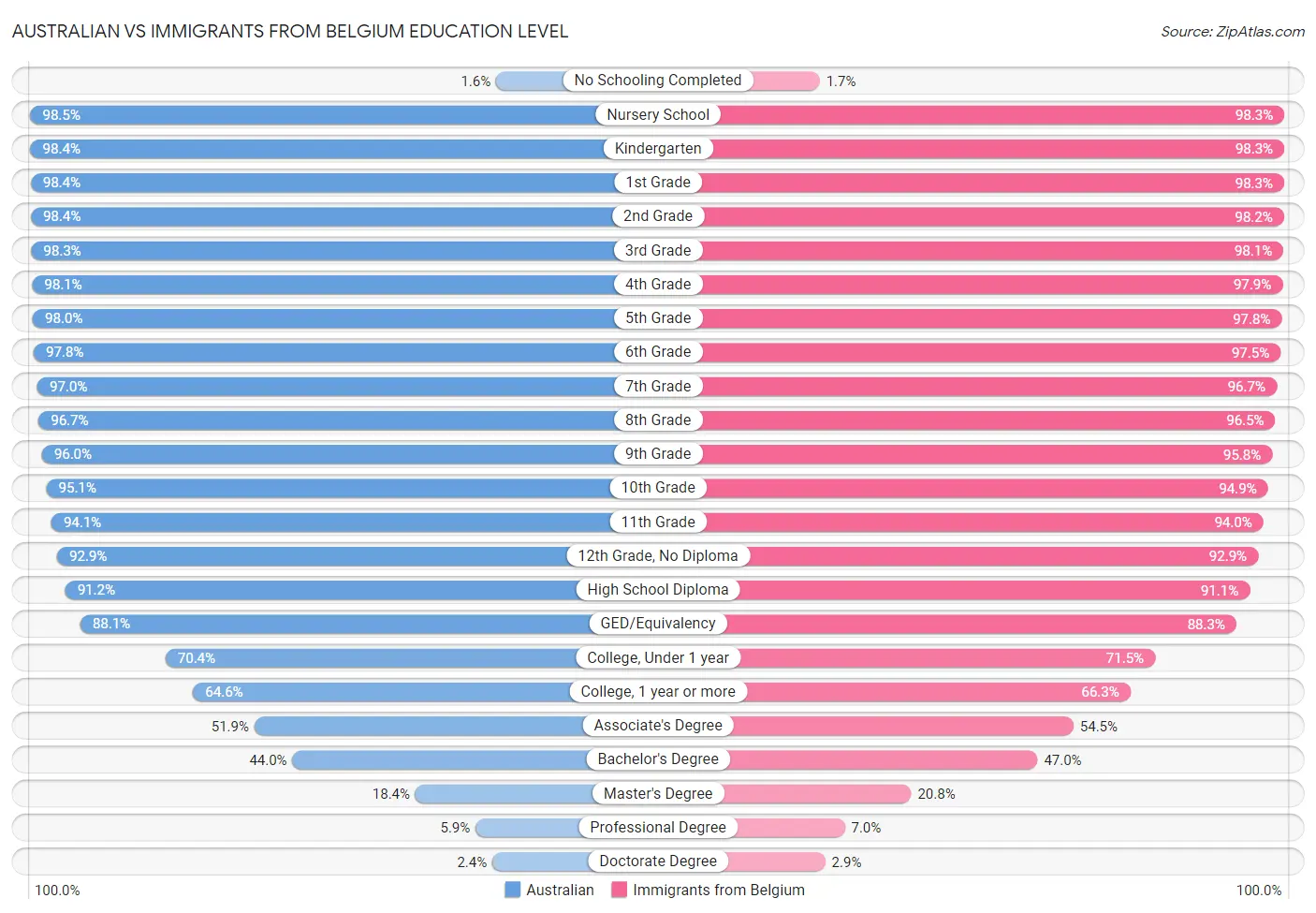 Australian vs Immigrants from Belgium Education Level