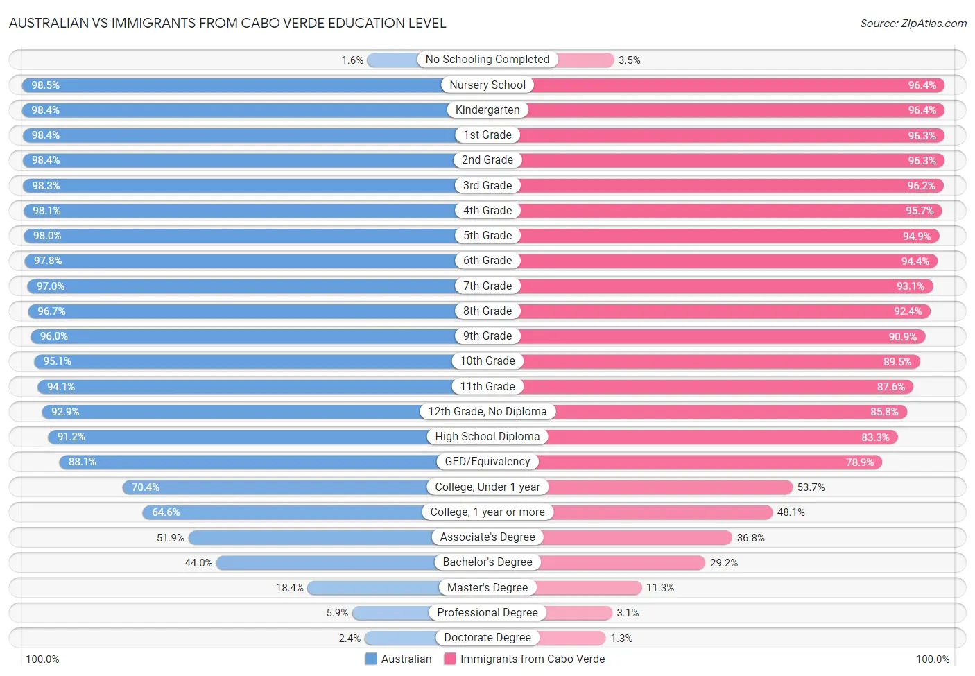 Australian vs Immigrants from Cabo Verde Education Level