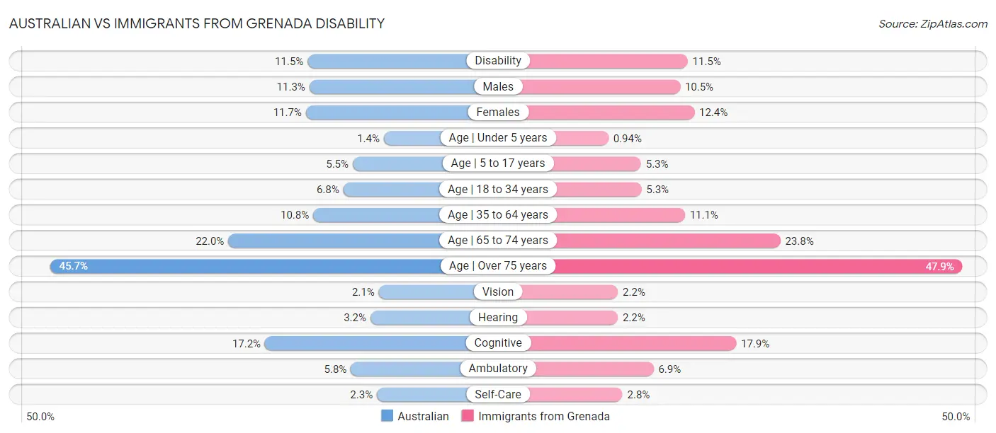 Australian vs Immigrants from Grenada Disability