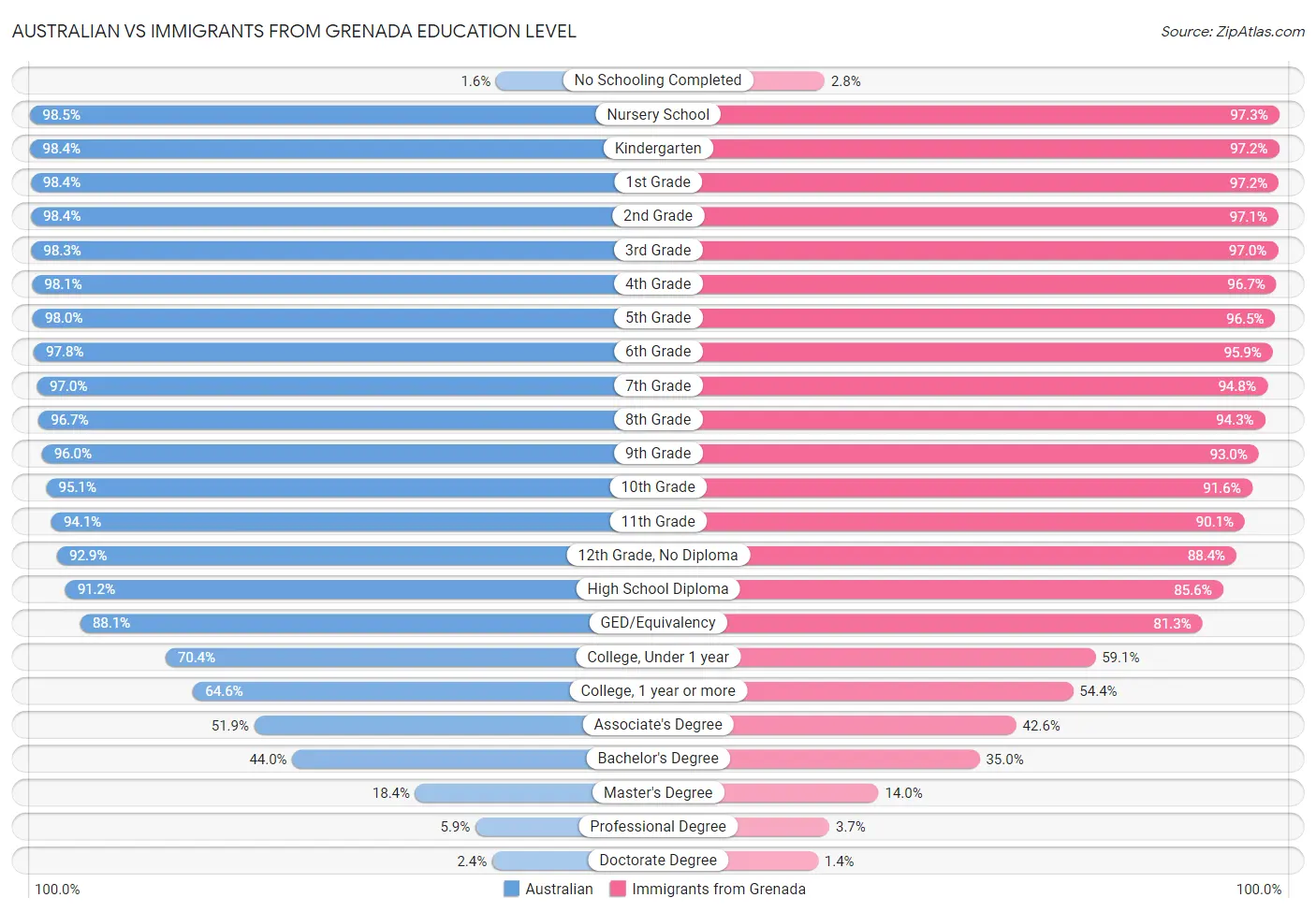 Australian vs Immigrants from Grenada Education Level