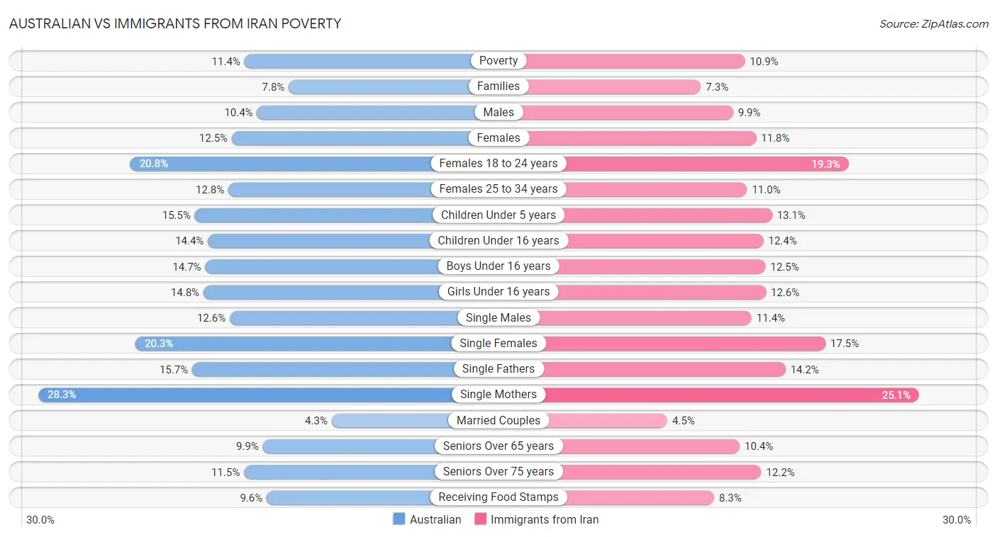 Australian vs Immigrants from Iran Poverty