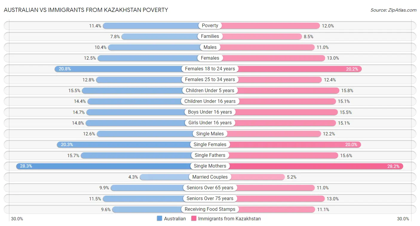 Australian vs Immigrants from Kazakhstan Poverty