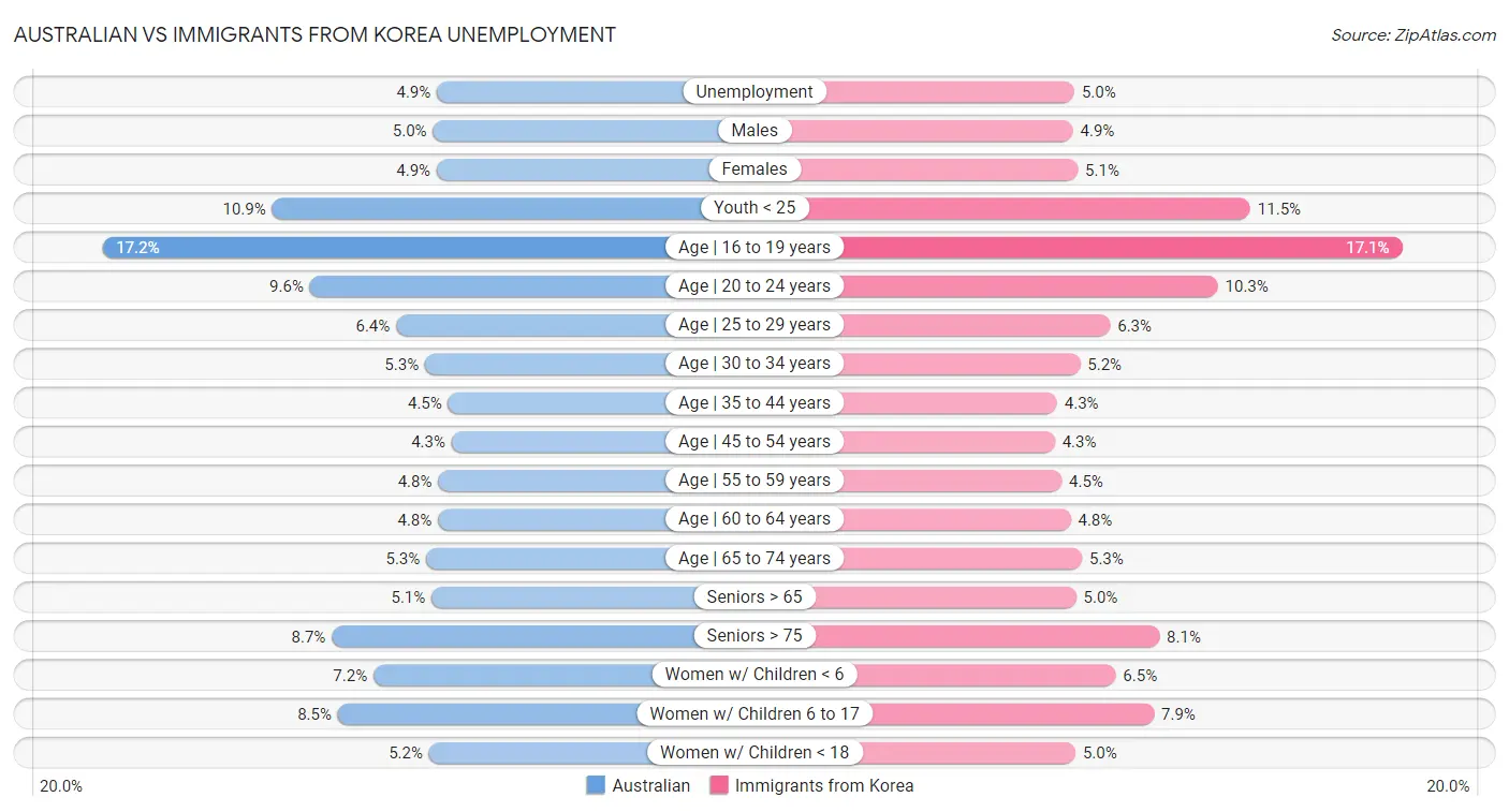 Australian vs Immigrants from Korea Unemployment