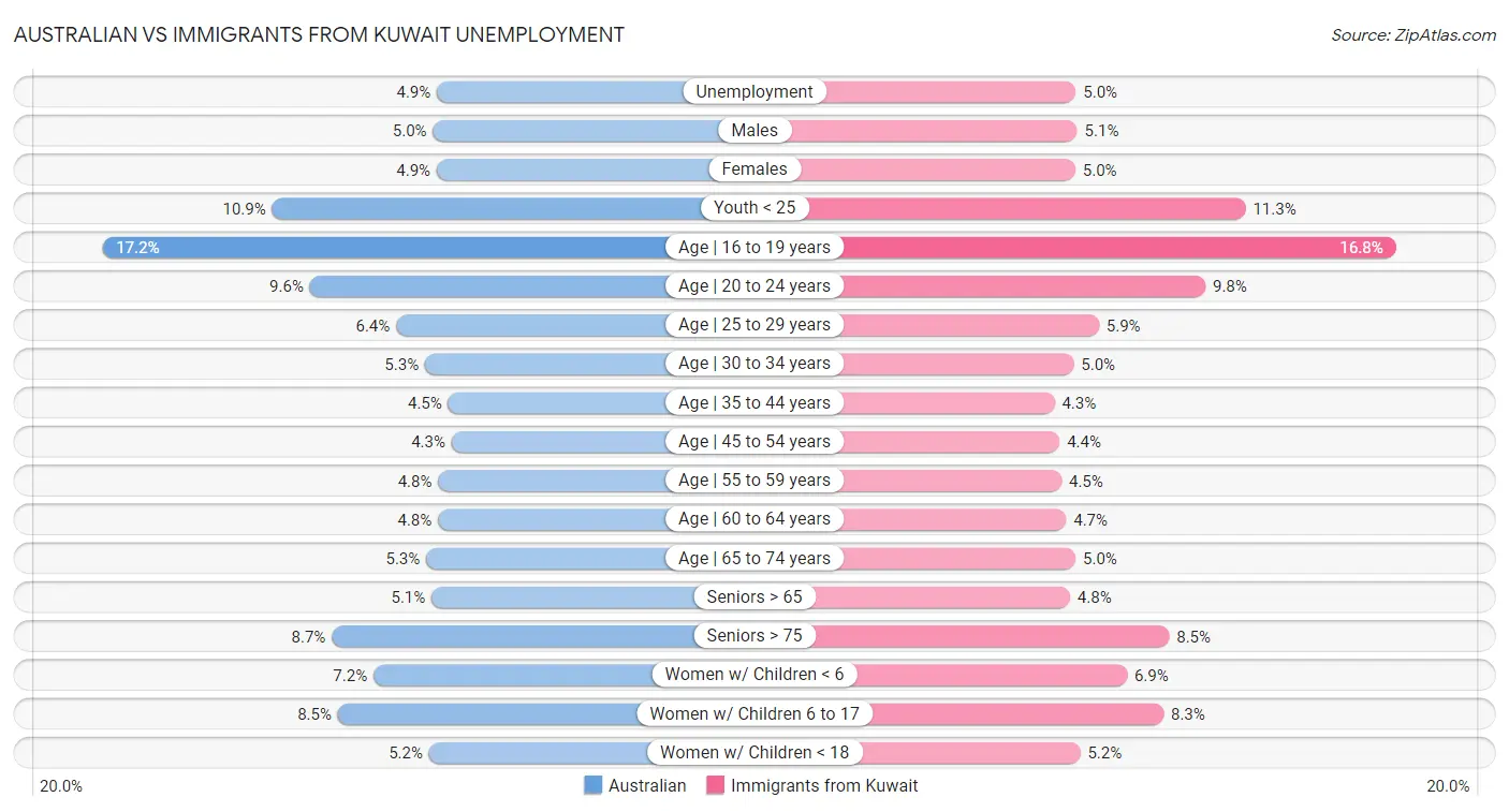 Australian vs Immigrants from Kuwait Unemployment