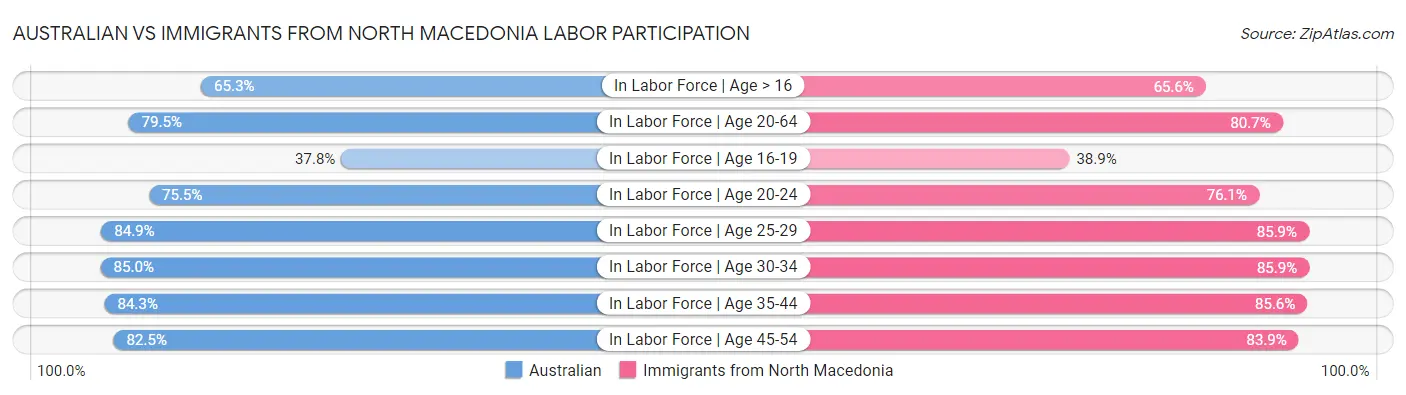 Australian vs Immigrants from North Macedonia Labor Participation