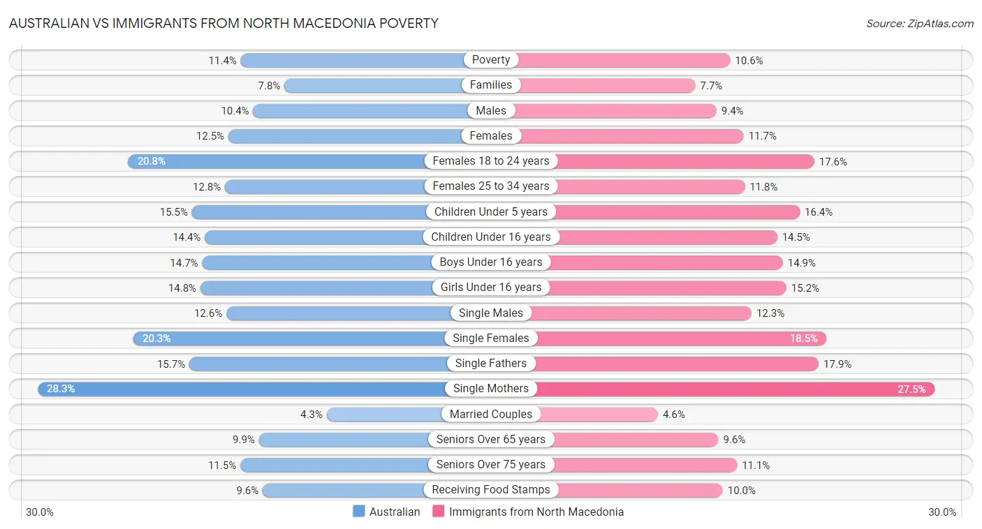 Australian vs Immigrants from North Macedonia Poverty