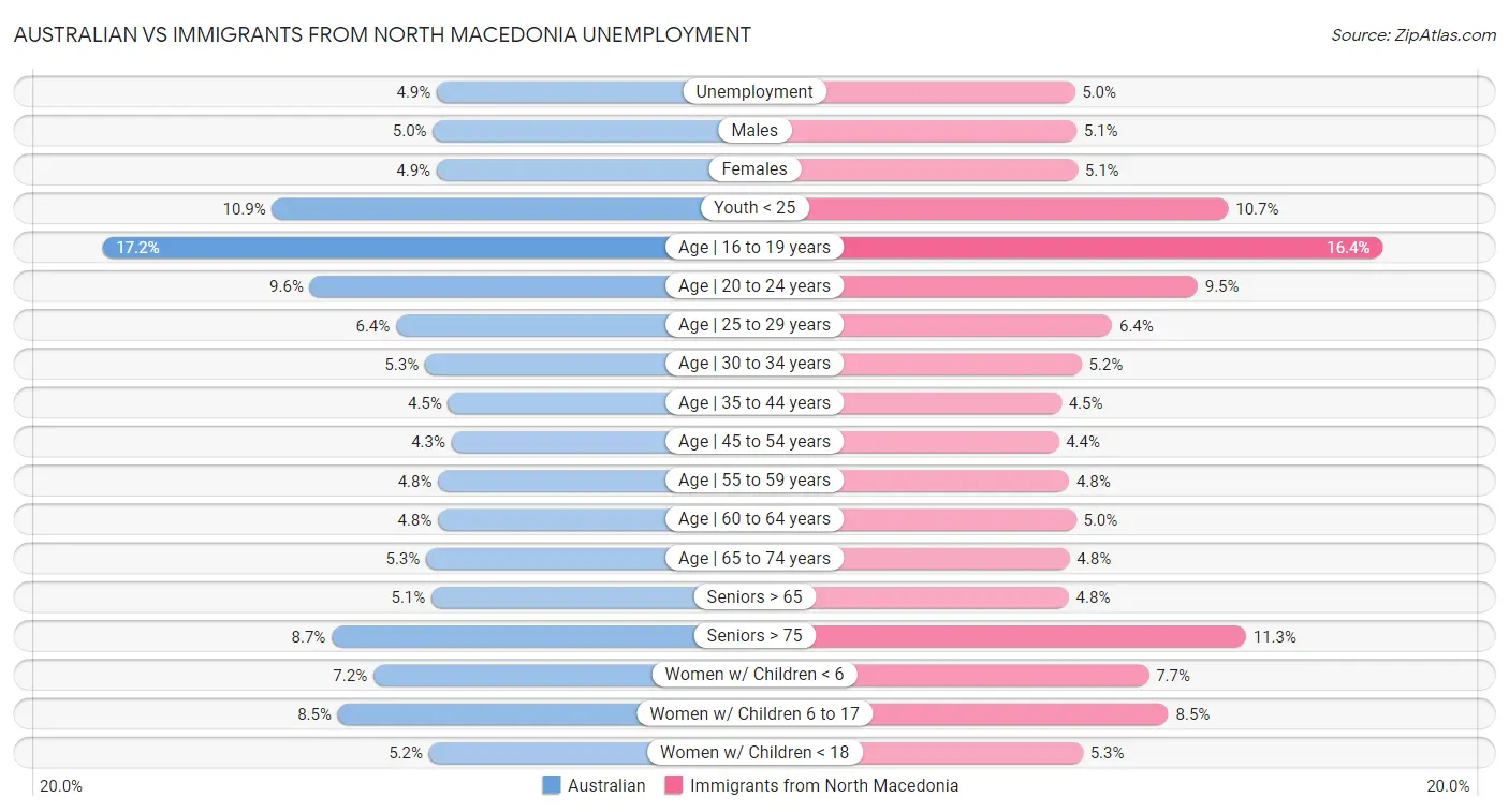 Australian vs Immigrants from North Macedonia Unemployment